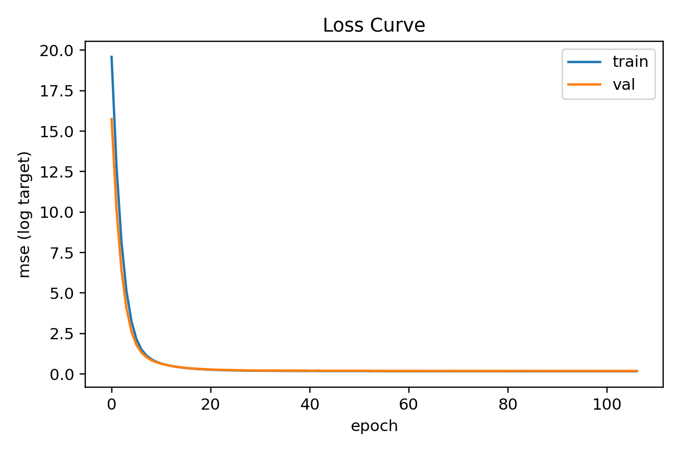 Loss curve.