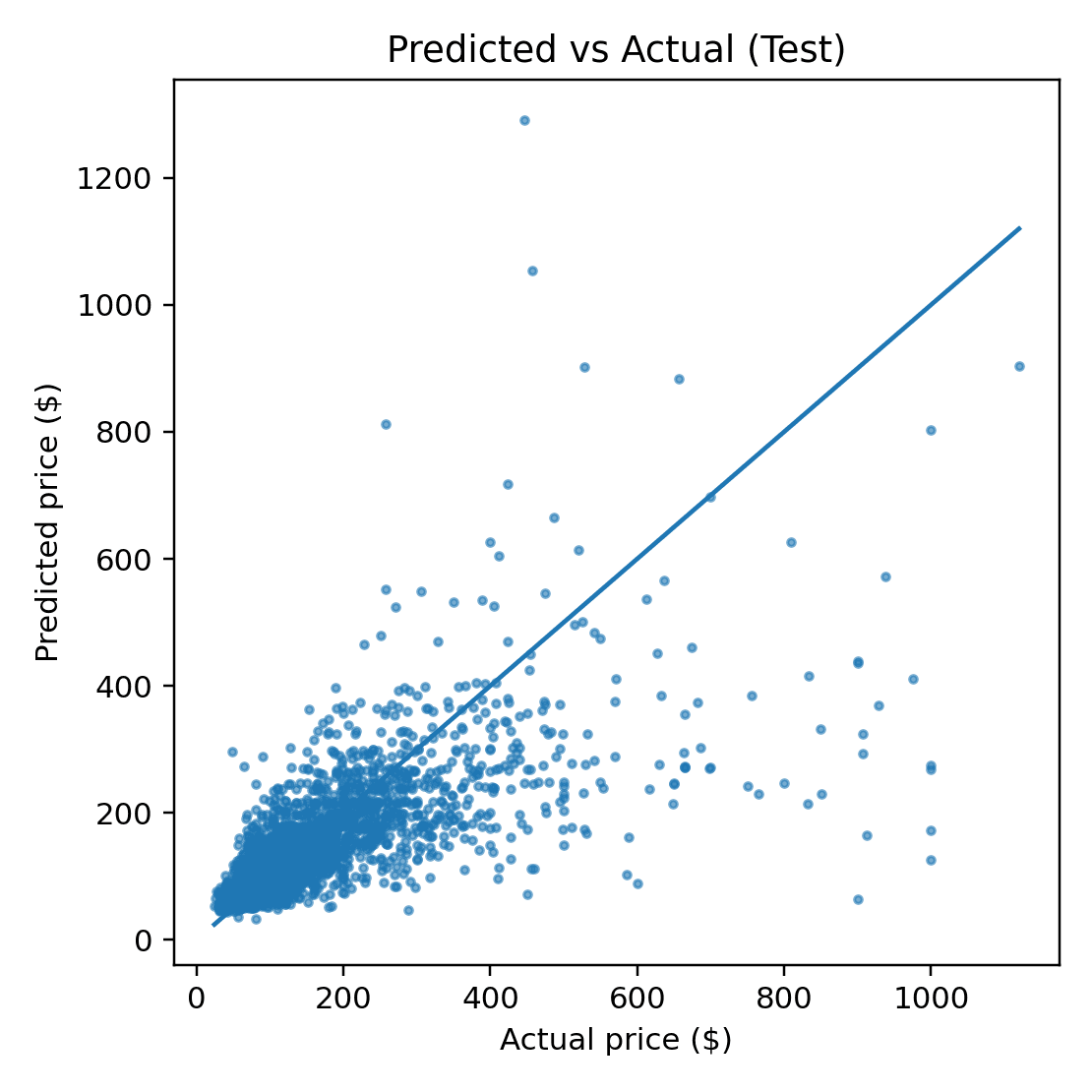 Predicted prices vs actual